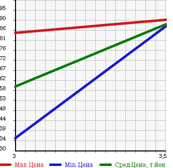 Аукционная статистика: График изменения цены TOYOTA Тойота  SPRINTER Спринтер  2000 1500 AE110 XE VINTAGE в зависимости от аукционных оценок