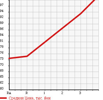 Аукционная статистика: График изменения цены TOYOTA Тойота  SPRINTER Спринтер  1997 1500 AE110 XE VINTAGE LIMI TEDO в зависимости от аукционных оценок