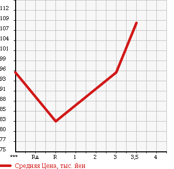 Аукционная статистика: График изменения цены TOYOTA Тойота  SPRINTER Спринтер  1998 1500 AE110 XE VINTAGE LIMI TEDO в зависимости от аукционных оценок
