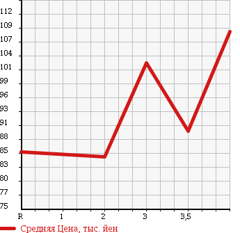 Аукционная статистика: График изменения цены TOYOTA Тойота  SPRINTER Спринтер  2000 1500 AE110 XE VINTAGE LIMI TEDO в зависимости от аукционных оценок