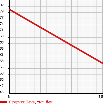 Аукционная статистика: График изменения цены TOYOTA Тойота  SPRINTER Спринтер  1987 1500 AE91 в зависимости от аукционных оценок