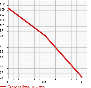 Аукционная статистика: График изменения цены TOYOTA Тойота  SPRINTER Спринтер  1989 1500 AE91 в зависимости от аукционных оценок