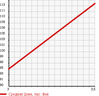 Аукционная статистика: График изменения цены TOYOTA Тойота  SPRINTER Спринтер  1991 1500 AE91 SE SALOON в зависимости от аукционных оценок