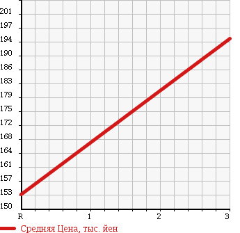 Аукционная статистика: График изменения цены TOYOTA Тойота  SPRINTER Спринтер  1998 1500 EE103V в зависимости от аукционных оценок
