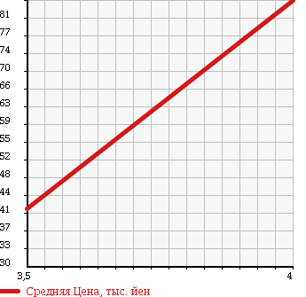 Аукционная статистика: График изменения цены TOYOTA Тойота  SPRINTER Спринтер  1995 1600 AE114 SE VINTAGE в зависимости от аукционных оценок