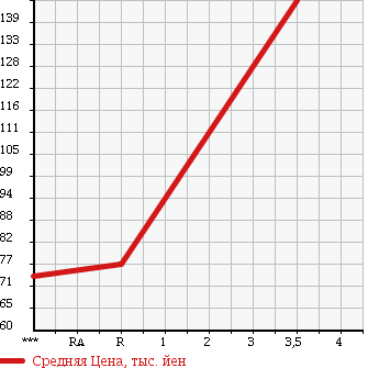 Аукционная статистика: График изменения цены TOYOTA Тойота  SPRINTER Спринтер  1995 2000 CE110 SE VINTAGE в зависимости от аукционных оценок