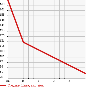 Аукционная статистика: График изменения цены TOYOTA Тойота  SPRINTER Спринтер  1990 в зависимости от аукционных оценок