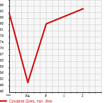 Аукционная статистика: График изменения цены TOYOTA Тойота  SPRINTER Спринтер  1992 в зависимости от аукционных оценок