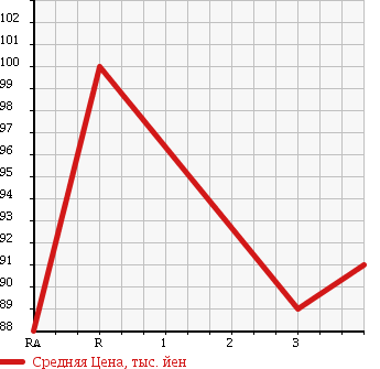 Аукционная статистика: График изменения цены TOYOTA Тойота  SPRINTER Спринтер  1993 в зависимости от аукционных оценок
