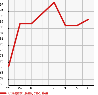 Аукционная статистика: График изменения цены TOYOTA Тойота  SPRINTER Спринтер  1997 в зависимости от аукционных оценок