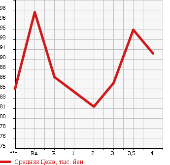Аукционная статистика: График изменения цены TOYOTA Тойота  SPRINTER Спринтер  1999 в зависимости от аукционных оценок