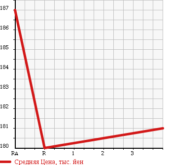 Аукционная статистика: График изменения цены TOYOTA Тойота  SPRINTER Спринтер  2001 в зависимости от аукционных оценок