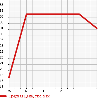 Аукционная статистика: График изменения цены TOYOTA Тойота  SPARKY Спарки  2000 1300 S221E в зависимости от аукционных оценок