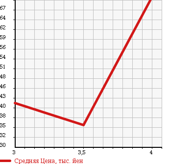 Аукционная статистика: График изменения цены TOYOTA Тойота  SPARKY Спарки  2001 1300 S221E в зависимости от аукционных оценок