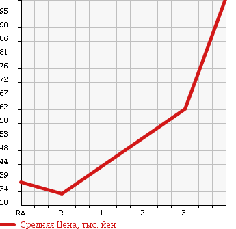 Аукционная статистика: График изменения цены TOYOTA Тойота  SPARKY Спарки  2002 1300 S221E X в зависимости от аукционных оценок