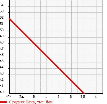 Аукционная статистика: График изменения цены TOYOTA Тойота  SPARKY Спарки  2002 1300 S221E X S PACKAGE в зависимости от аукционных оценок