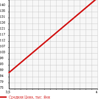 Аукционная статистика: График изменения цены TOYOTA Тойота  SPARKY Спарки  2001 1300 S231E в зависимости от аукционных оценок