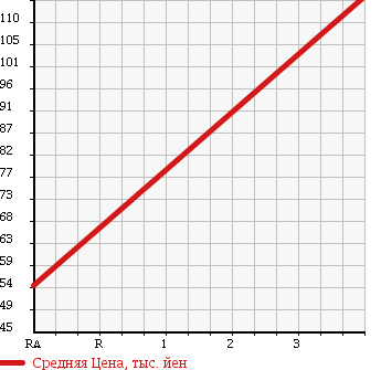 Аукционная статистика: График изменения цены TOYOTA Тойота  SPARKY Спарки  2001 1300 S231E G S PACKAGE 4WD в зависимости от аукционных оценок