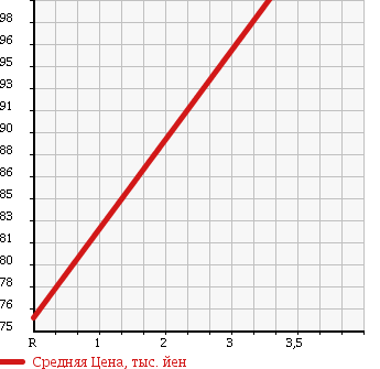 Аукционная статистика: График изменения цены TOYOTA Тойота  SOARER Соарер  1995 2500 JZZ30 в зависимости от аукционных оценок