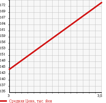 Аукционная статистика: График изменения цены TOYOTA Тойота  SOARER Соарер  2001 4300 UZZ40 в зависимости от аукционных оценок