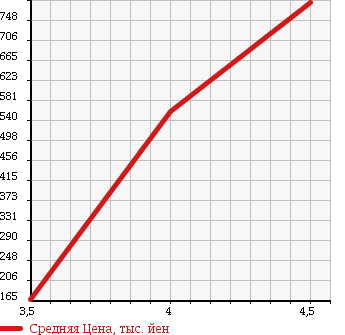 Аукционная статистика: График изменения цены TOYOTA Тойота  SOARER Соарер  2003 4300 UZZ40 430SCV в зависимости от аукционных оценок