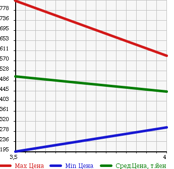 Аукционная статистика: График изменения цены TOYOTA Тойота  SOARER Соарер  2003 4300 UZZ40 430SCV NOBLE COLOR EDITION в зависимости от аукционных оценок