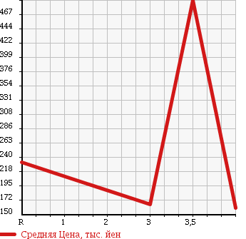 Аукционная статистика: График изменения цены TOYOTA Тойота  SOARER Соарер  1989 в зависимости от аукционных оценок