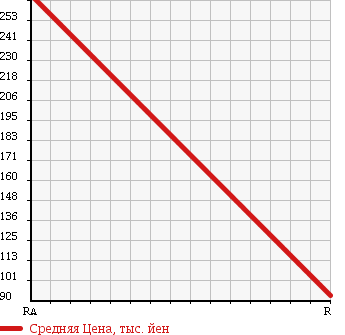 Аукционная статистика: График изменения цены TOYOTA Тойота  SOARER Соарер  1992 в зависимости от аукционных оценок