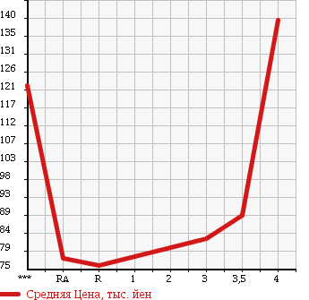 Аукционная статистика: График изменения цены TOYOTA Тойота  SOARER Соарер  1995 в зависимости от аукционных оценок