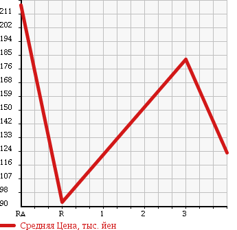 Аукционная статистика: График изменения цены TOYOTA Тойота  SOARER Соарер  1999 в зависимости от аукционных оценок