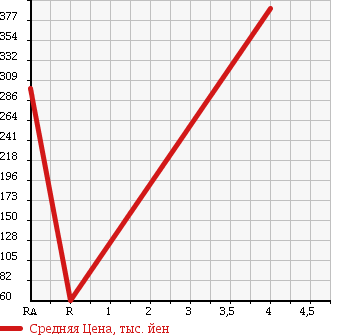 Аукционная статистика: График изменения цены TOYOTA Тойота  SOARER Соарер  2000 в зависимости от аукционных оценок