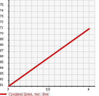 Аукционная статистика: График изменения цены TOYOTA Тойота  SIENTA Сиента  2006 1490 NCP81G в зависимости от аукционных оценок