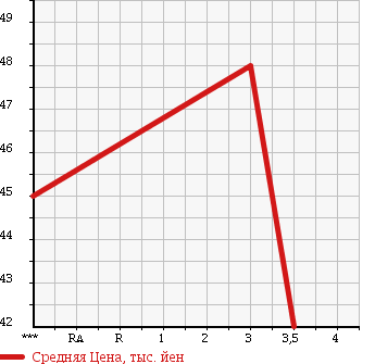 Аукционная статистика: График изменения цены TOYOTA Тойота  SIENTA Сиента  2005 1490 NCP81G G в зависимости от аукционных оценок
