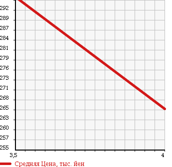 Аукционная статистика: График изменения цены TOYOTA Тойота  SIENTA Сиента  2013 1490 NCP81G X L PACKAGE в зависимости от аукционных оценок
