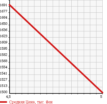Аукционная статистика: График изменения цены TOYOTA Тойота  SIENTA Сиента  2015 1500 NCP175G 4WD G в зависимости от аукционных оценок