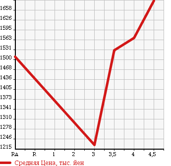 Аукционная статистика: График изменения цены TOYOTA Тойота  SIENTA Сиента  2015 1500 NCP175G G 4WD в зависимости от аукционных оценок
