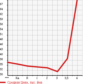 Аукционная статистика: График изменения цены TOYOTA Тойота  SIENTA Сиента  2005 1500 NCP81G  в зависимости от аукционных оценок