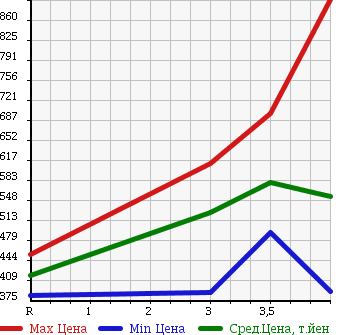 Аукционная статистика: График изменения цены TOYOTA Тойота  SIENTA Сиента  2012 1500 NCP81G DICE LTD в зависимости от аукционных оценок