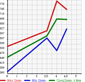 Аукционная статистика: График изменения цены TOYOTA Тойота  SIENTA Сиента  2013 1500 NCP81G DICE LTD в зависимости от аукционных оценок