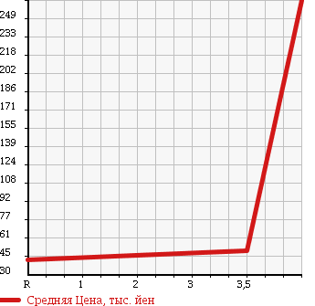 Аукционная статистика: График изменения цены TOYOTA Тойота  SIENTA Сиента  2005 1500 NCP81G KRU MY S USE CAR TYPE 1 в зависимости от аукционных оценок