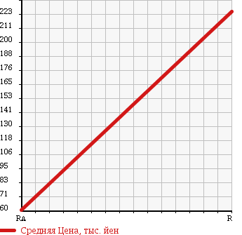 Аукционная статистика: График изменения цены TOYOTA Тойота  SIENTA Сиента  2004 1500 NCP81G WELL CAB в зависимости от аукционных оценок