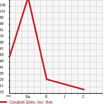 Аукционная статистика: График изменения цены TOYOTA Тойота  SIENTA Сиента  2007 1500 NCP81G WELL CAB в зависимости от аукционных оценок
