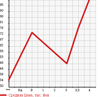 Аукционная статистика: График изменения цены TOYOTA Тойота  SIENTA Сиента  2008 1500 NCP81G X в зависимости от аукционных оценок