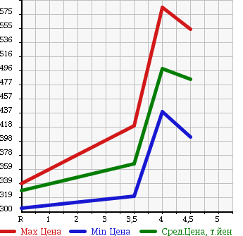 Аукционная статистика: График изменения цены TOYOTA Тойота  SIENTA Сиента  2012 1500 NCP81G X в зависимости от аукционных оценок