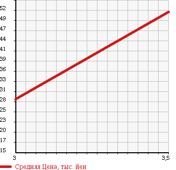 Аукционная статистика: График изменения цены TOYOTA Тойота  SIENTA Сиента  2005 1500 NCP81G X 7 PERSON в зависимости от аукционных оценок