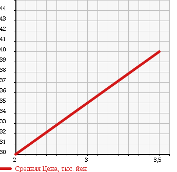 Аукционная статистика: График изменения цены TOYOTA Тойота  SIENTA Сиента  2003 1500 NCP81G X E PACKAGE в зависимости от аукционных оценок