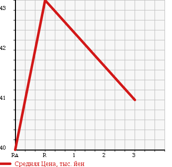 Аукционная статистика: График изменения цены TOYOTA Тойота  SIENTA Сиента  2004 1500 NCP81G X E PACKAGE в зависимости от аукционных оценок