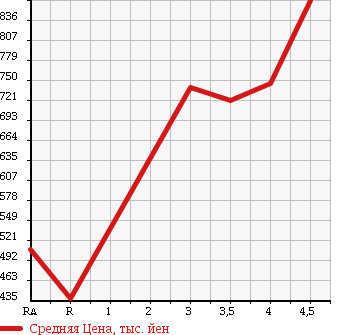 Аукционная статистика: График изменения цены TOYOTA Тойота  SIENTA Сиента  2015 1500 NCP81G X L PACKAGE в зависимости от аукционных оценок