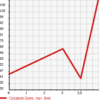 Аукционная статистика: График изменения цены TOYOTA Тойота  SIENTA Сиента  2005 1500 NCP81G X LIMITED NAVIGATION PACKAGE в зависимости от аукционных оценок