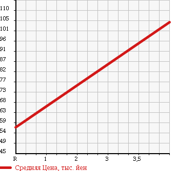 Аукционная статистика: График изменения цены TOYOTA Тойота  SIENTA Сиента  2005 1500 NCP81G X LTD POWER SLA в зависимости от аукционных оценок